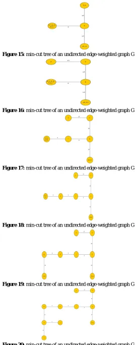 Figure 20:  min-cut tree of an undirected edge-weighted graph G 
