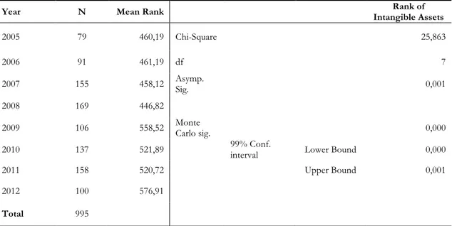 Table 4.2: Kruskal-Wallis test based on the recognition of Intangible Assets in relation to  Goodwill, for the years, 2005-2012 