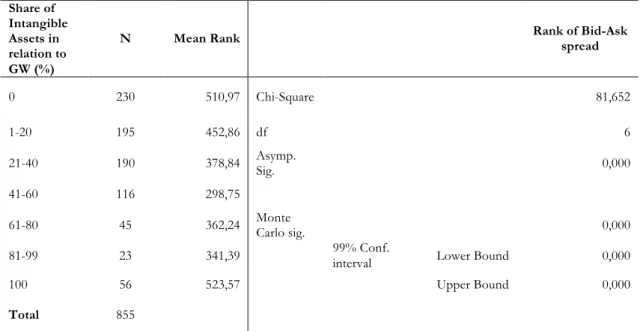 Table 4.9: Kruskal-Wallis test based on the Bid Ask spread for the classification of Intangible  Assets in relation to Goodwill  