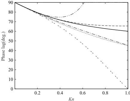 Figure 6. Wave-amplitude variation with Knudsen number;Navier–Stokes ( α = 1.0. BGK solution (–);· · ·); Burnett (– – – –); super-Burnett (– ·· –); Grad’s 13-moment (– · –);regularized 13-moment (– – –).