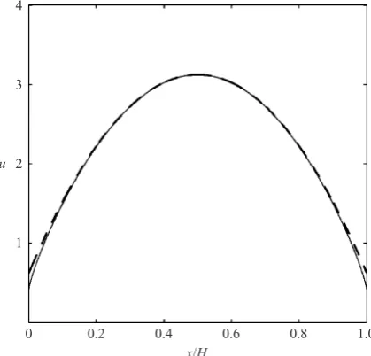 Figure 9. Non-dimensional velocity proﬁle for Couette ﬂow,of the BGK solution (—) with the slip solution (– – –)
