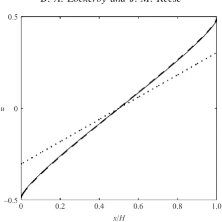 Figure 11. Non-dimensional velocity proﬁle for high Knudsen number Couette ﬂow(Kn = 1.0)