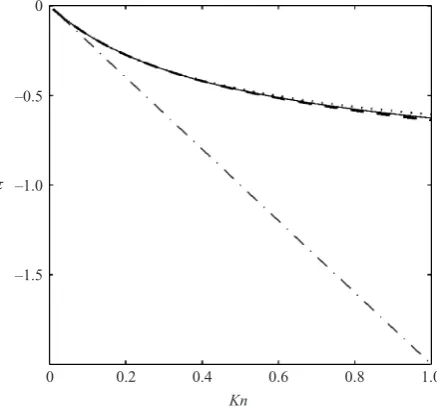 Figure 13. Non-dimensional Couette ﬂow shear stress up tono-slip solution (–non-dimensional wall velocities at Kn = 1.0