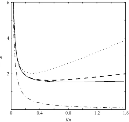 Figure 16.√ Kn mass ﬂow rate is normalized withComparison of no-slip solution (–model (– – –)