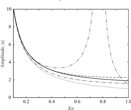 Figure 1. Quasi-steady wave-amplitude variation with Knudsen number. BGK solution (—);Navier–Stokes and Burnett (· · ·); super-Burnett (— ·· —); Grad’s 13-moment (— · —);regularized 13-moment (— — —).