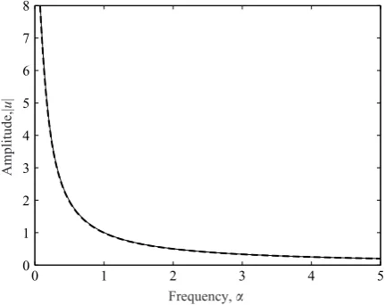 Figure 3. Velocity-phase-lag variation with non-dimensional body-force frequency,α; Kn = 0.1; BGK solution (—); Navier–Stokes (— — —).