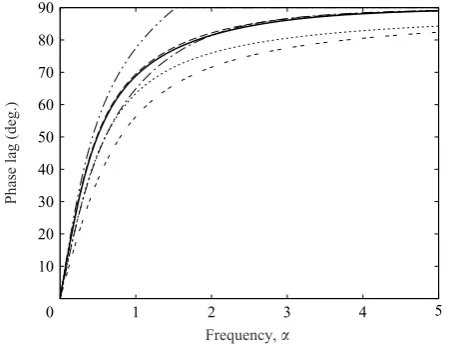 Figure 4. Wave-amplitude variation with non-dimensional body-force frequency, α; Kn = 0.5.BGK solution (—); Navier–Stokes (· · ·); Burnett (– – – –); super-Burnett (– ·· –); Grad’s13-moment (– · –); regularized 13-moment (– – –).