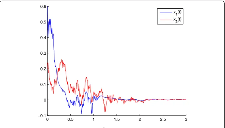 Figure 2 Numerical result for Corollary 3 with δ¯ = 0.