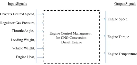 Fig - 5: The General Architectural of the Engine Control Management for the MIMO CNG Conversion Diesel Engine 