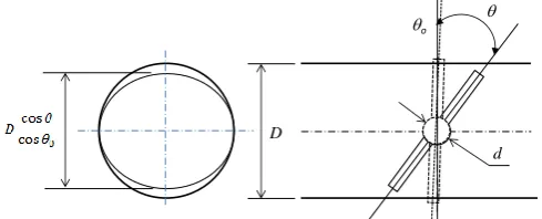 Fig - 6: The Throttle Geometry 