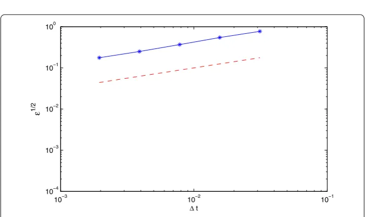 Figure 1 The exact solution and the CSSθ method approximations with ﬁxed θ = 0.1 for Example 5.1.