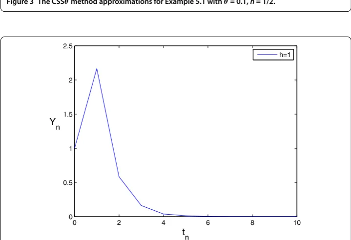 Figure 3 The CSSθ method approximations for Example 5.1 with θ = 0.1, h = 1/2.