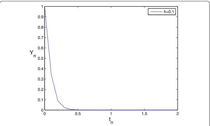Figure 5 The CSSθ method approximations for Example 5.2 with θ = 0.1, h = 0.1.