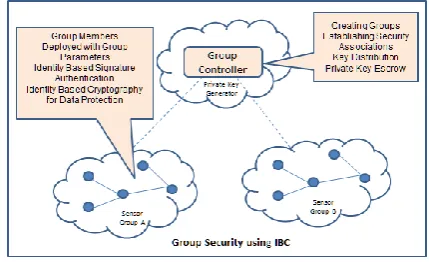 Fig. 1. Group Security using IBC Architecture 