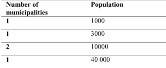 Table 1: Basic information on the population of the municipalities taking part in the survey Number of  municipalities Population 1 1000 1 3000 2 10000 1 40 000
