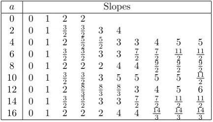 Table 5: The 10 smallest slopes of Ufor even acting on forms of level L and weight (a, 0, 0), a ⩽ 16.