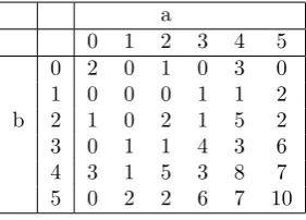 Table 3: Forms arising from non-CM-type modular newforms