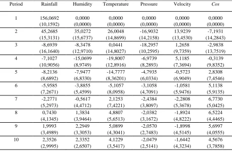 Table 6. Function of Impulse Response variables Rainfall Humidity  