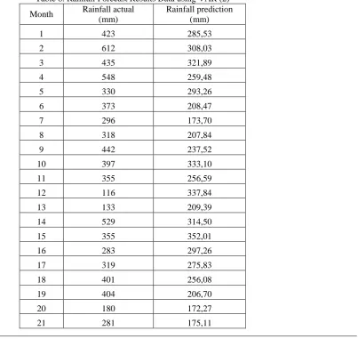 Table 8. Rainfall Forecast Results Data using VAR (2) Rainfall actual Rainfall prediction 