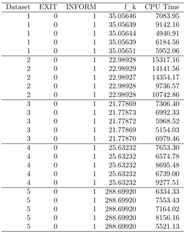 Table 6: Point Estimates: Gauss-Hermite with first 5 good starts and 7 5 nodes