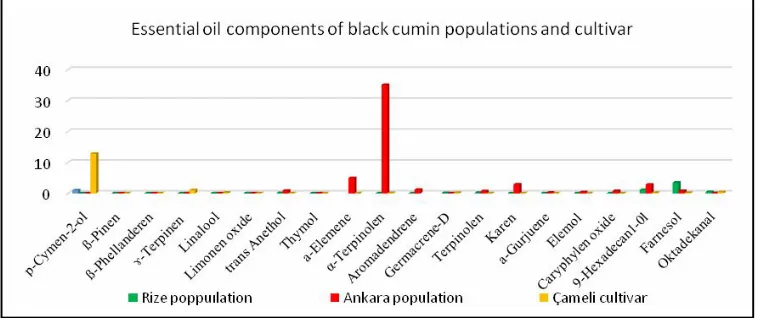 Table 2: Morphological and yield properties of black cumin populations and cultivar