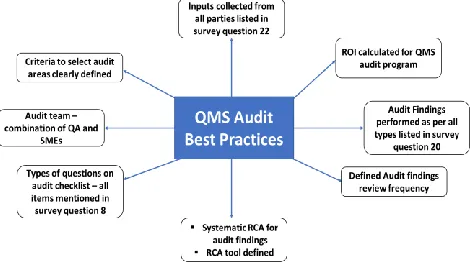 Table 2 – Typical Summary Metric – QMS Audit Program  