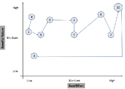 Figure 4 – Recommendations’ implementation priorities –  driving factor (cost/effort)  