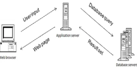 Figure 1 Web application architecture  