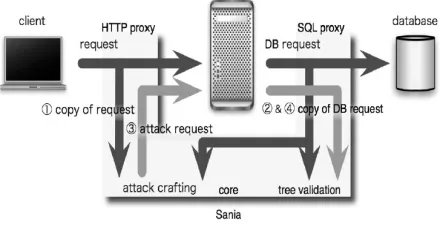 Figure 2 Structure of SANIA 