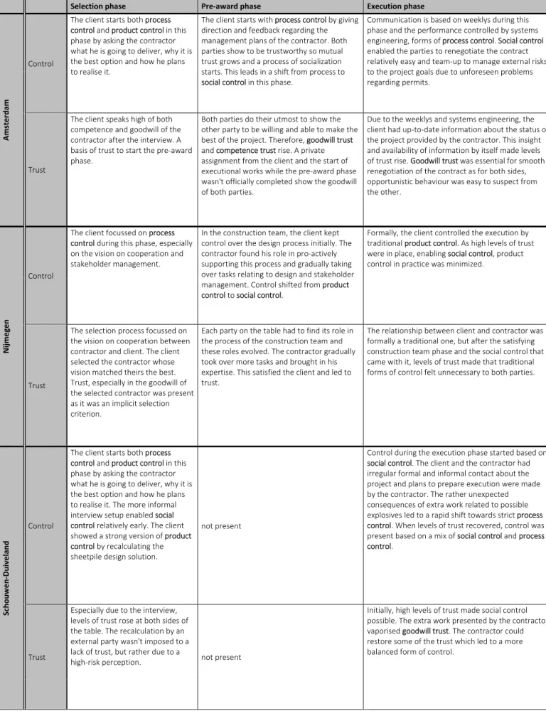 Table 6: The course of control and trust per case and per phase, based on paragraph 4.2.2 and Appendix 5. 
