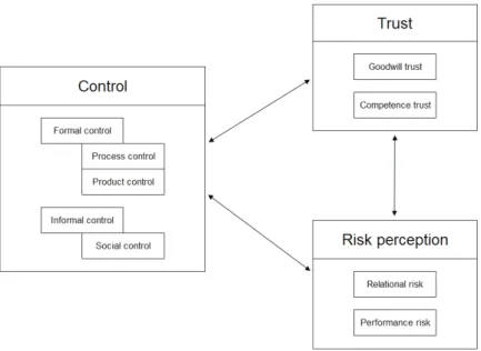 Figure 1: The model of interorganizational cooperation by Das &amp; Teng 