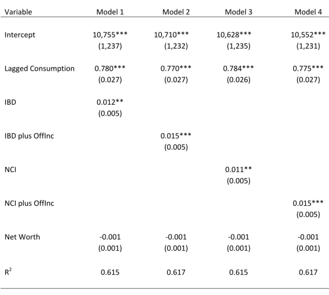 Table 2.  Regression Results for Four Consumption Models.       