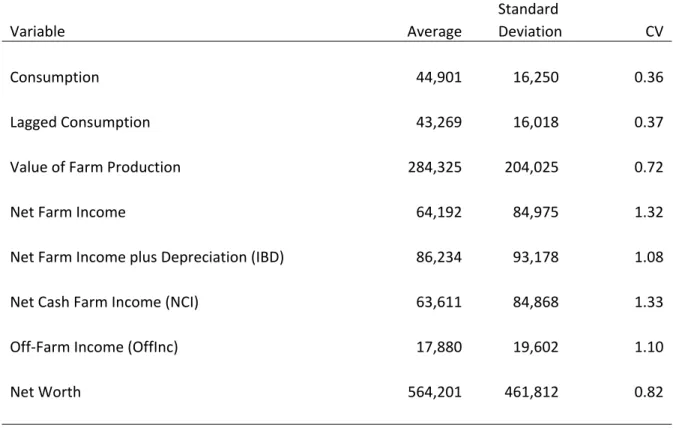 Table 1.  Summary Statistics for a Sample of Kansas Farms.          