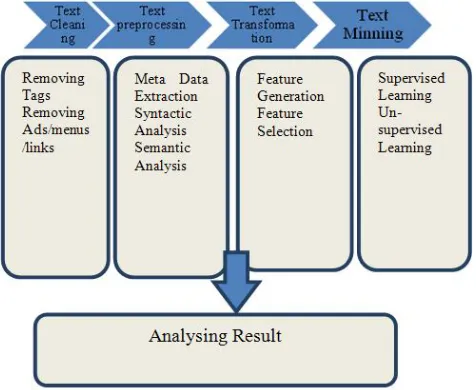Fig. 2 : Search process optimization steps 