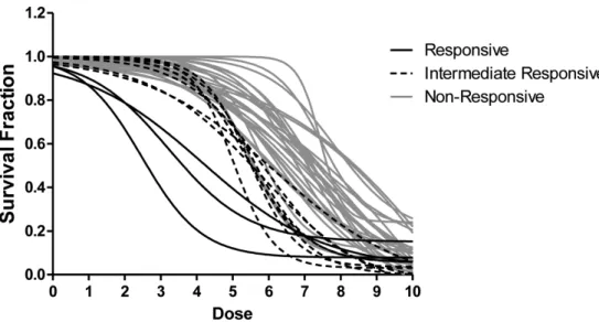 Figure 2: Dose response curves (DRCs) of the breast specimens treated with sunitinib.