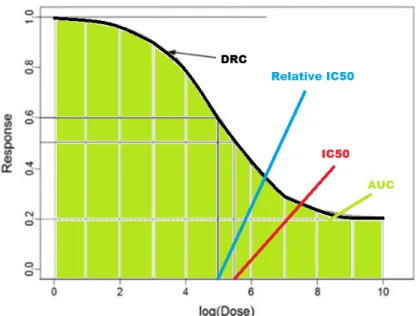 Figure 3: Definition of IC50, relative IC50 and AUC on a DRC. DR at dose from 1-10: AU C = 10 X k=1 DR k (2.3)