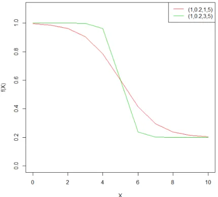 Figure 4: Four-parameter logistic function (4PL). 4PL with (β 1 , β 2 , β 2 , β 4 ) = (1, 0.2, 1, 5) is corresponding to the red curve, 4PL with (β 1 , β 2 , β 2 , β 4 ) = (1, 0.2, 3, 5) is corresponding to the green curve.
