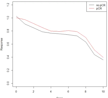 Figure 5: Mean of DRCs of the breast specimens treated with doxorubicin (A). Specimens from pathological complete response (pCR) groups are corresponding to the red line,  speci-mens from non-pCR groups are corresponding to the black line.
