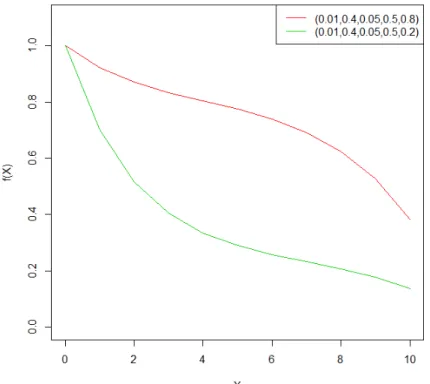 Figure 6: Five-parameter mixture of exponential function (5ME). 5ME with (a, b, c, d, ρ) = (0.01, 0.4, 0.05, 0.5, 0.8) is corresponding to the red curve, 5ME with (a, b, c, d, ρ) = (0.01, 0.4, 0.05, 0.5, 0.2) is corresponding to the green curve.