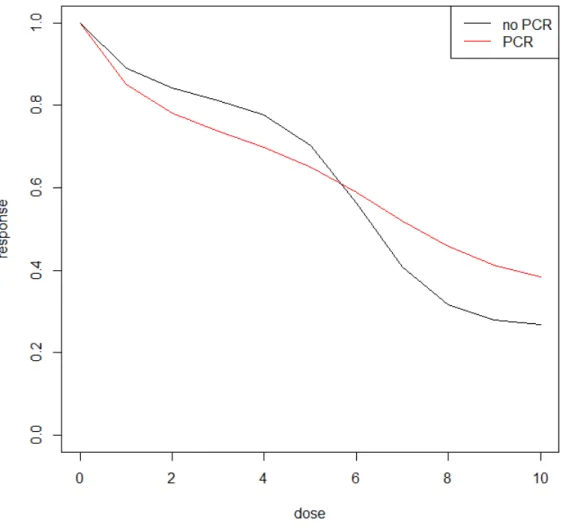 Figure 8: Mean DRCs of simulated cell counts data.