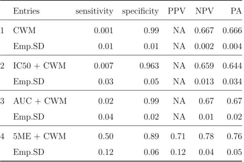 Table 1: Comparison of 5ME, IC50 and AUC based on simulated cell counts