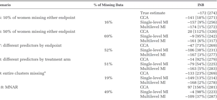 Figure 2 INB (WTP value: £32 per hour) according to method for MNAR scenarios (the benchmark is S4) at increasing levels of  asso-ciation between endpoints and missingness