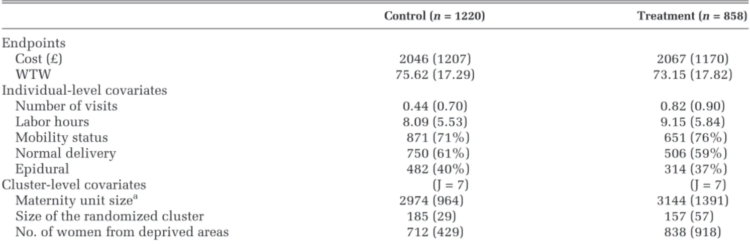 Table 2 Correlation of Each Covariate with Cost and WTW Endpoints by Treatment Arm, and Standardized Mean Difference of Each Covariate between Treatment Groups