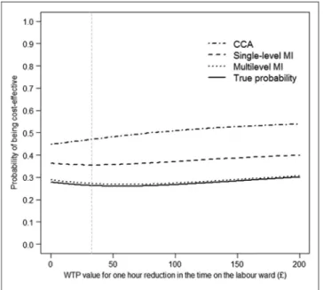 Figure 1 Cost-effectiveness acceptability curves according to method, using estimates from scenario S4