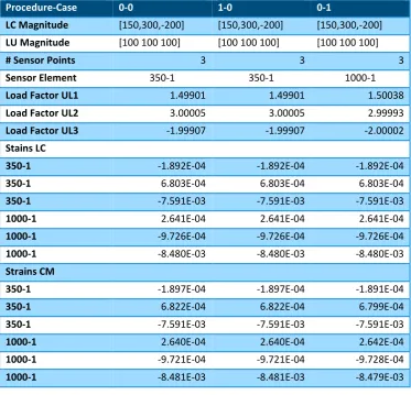 Table 3: Procedure 0 and 1, loads and strain information 