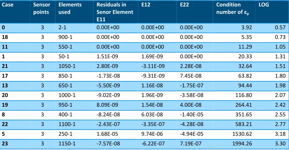 Table 5: Condition numbers and residuals of different cases 