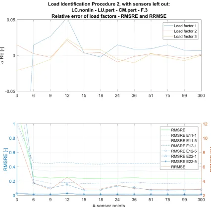 Figure 12: Load identification results of procedure 2, with the strain values lower than 1e-6 left out 