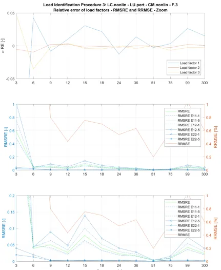 Figure 13: Load identification results of procedure 3 