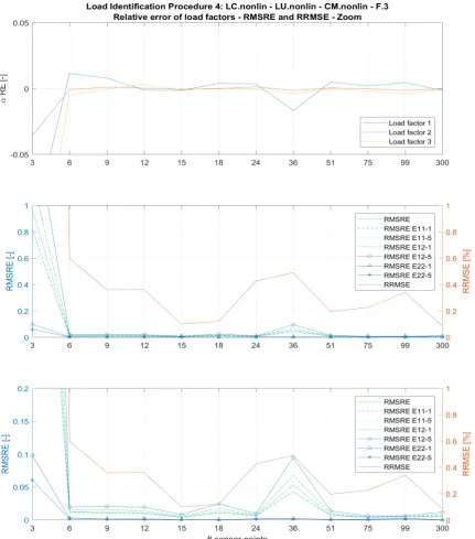 Figure 14: Load identification results of procedure 4 