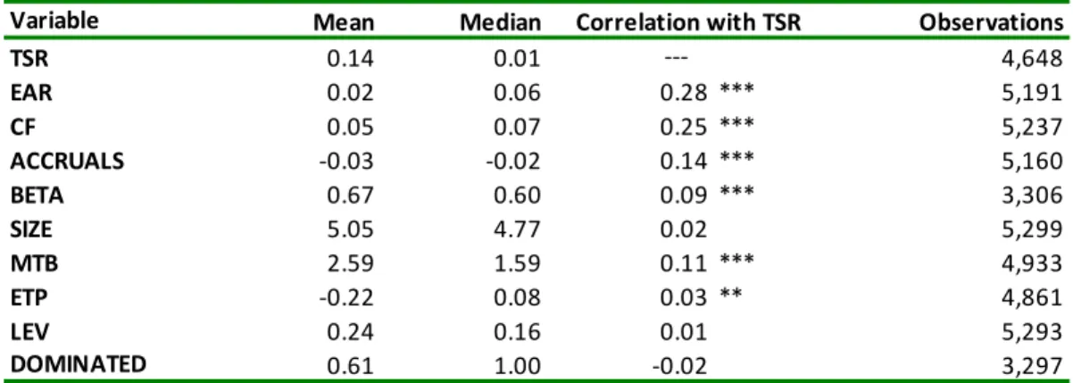 Table 2 then reports descriptive statistics on all key variables. In particular, the table reports  coefficients  of  correlation  for  standardized  earnings  EAR  and  standardized  cash  flows  CF  with total shareholder return (TSR): In line with hypot